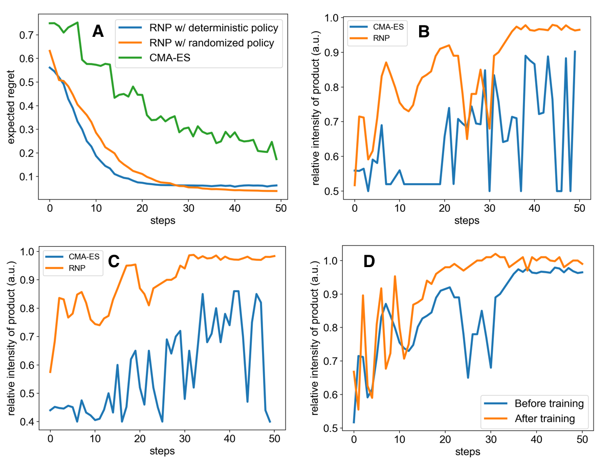 Figure 4. Performance comparison of CMA-ES, DRO, and OVAT methods on the microdroplet reaction of (A) Pomeranz–Fritsch synthesis of isoquinoline, (B) Friedländer synthesis of a substituted quinoline, (C) synthesis of ribose phosphate, and (D) the reaction between DCIP and ascorbic acid. The signal intensity can be converted into reaction yield with calibration.