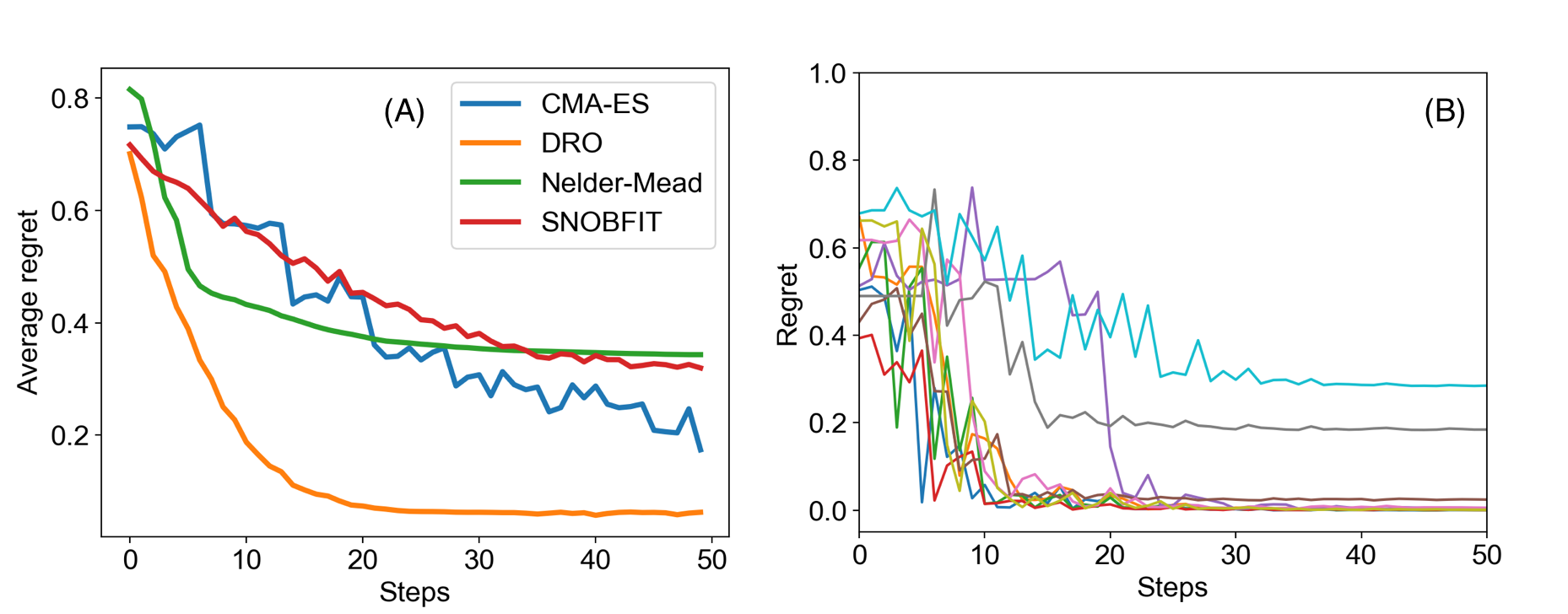 Figure 2. (A) Comparison of average regret of CMA-ES, Nelder–Mead simplex method, SNOBFIT, and DRO. The average regret is calculated as the average regret on 1000 random nonconvex functions. (B) The observed regret of 10 random nonconvex functions in which each line is the regret of one function.