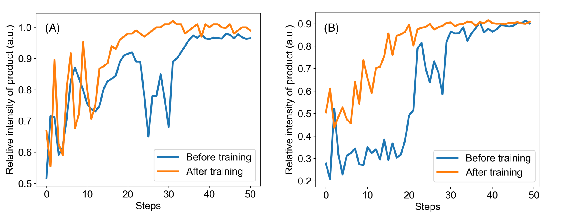 Figure 5. (A) The performance on Friedländer synthesis of DRO before and after training on the Pomeranz–Fritsch synthesis. (B) The performance on ribose phosphate synthesis of DRO before and after training on the Pomeranz–Fritsch and Friedländer syntheses.