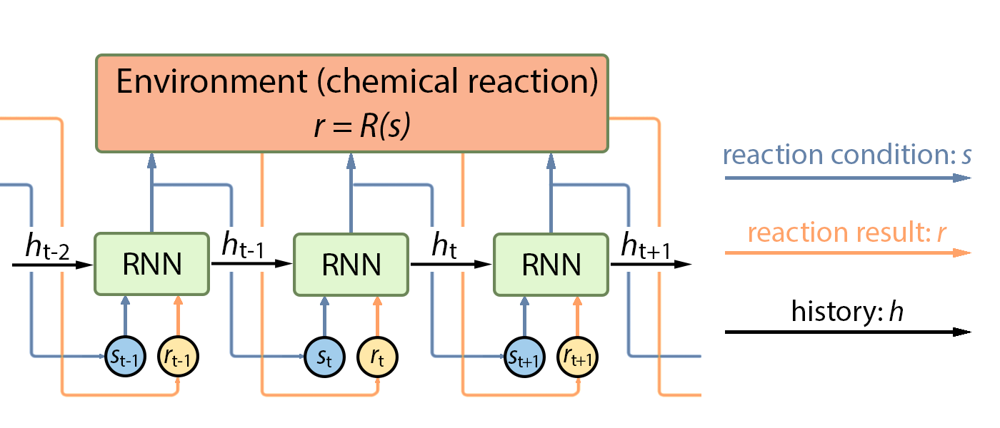 Figure 1. Visualization of the Model Unrolled over Three Time Steps