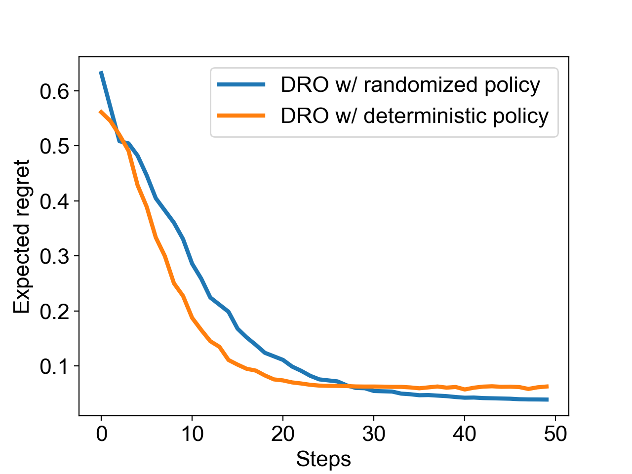 Figure 3. Comparison of deterministic policy and randomized policy in the model of DRO.